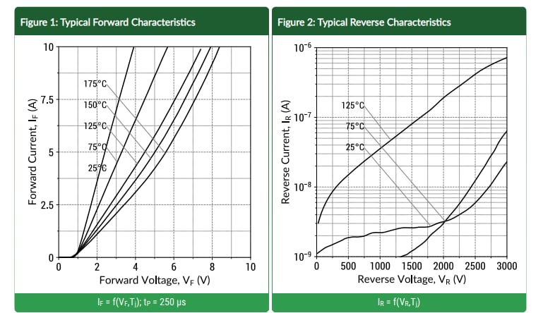 Performance Graph - GeneSiC Semiconductor 3300V 5A SiC Schottky MPS Diode